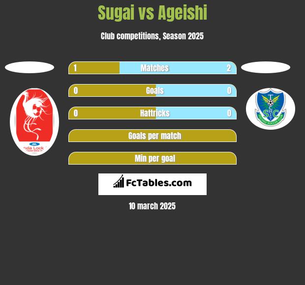 Sugai vs Ageishi h2h player stats