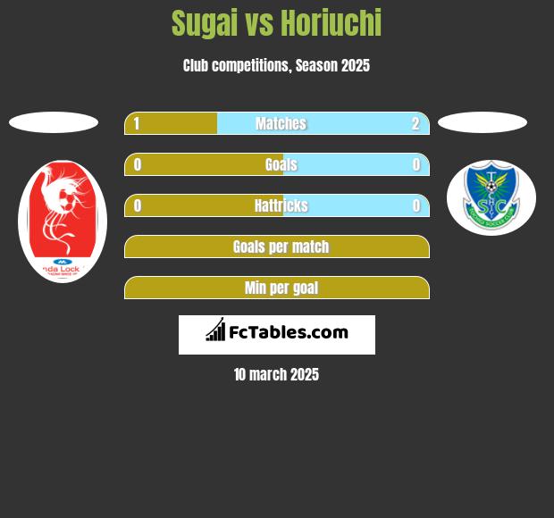 Sugai vs Horiuchi h2h player stats