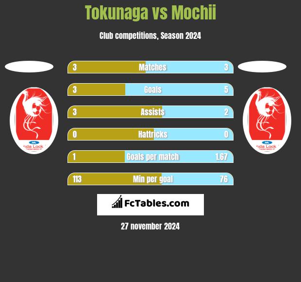 Tokunaga vs Mochii h2h player stats