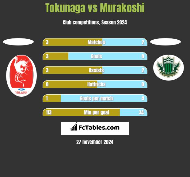 Tokunaga vs Murakoshi h2h player stats