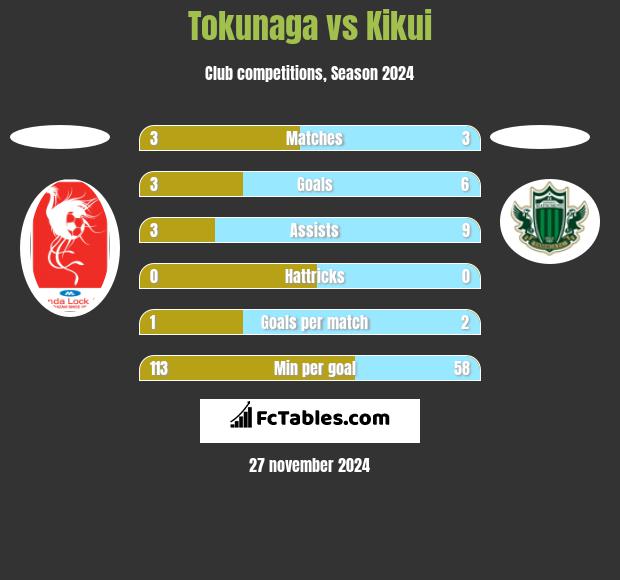 Tokunaga vs Kikui h2h player stats