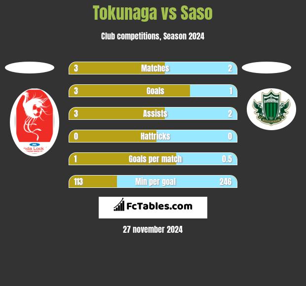 Tokunaga vs Saso h2h player stats