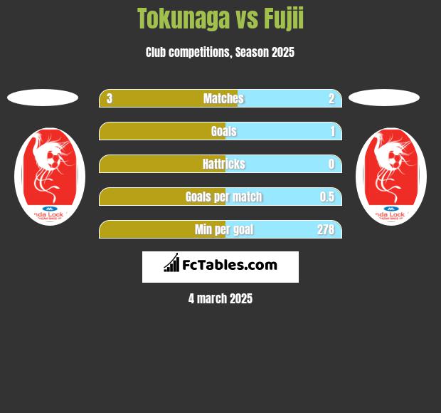 Tokunaga vs Fujii h2h player stats