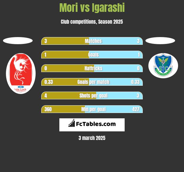 Mori vs Igarashi h2h player stats