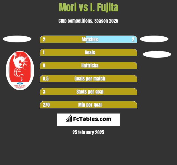 Mori vs I. Fujita h2h player stats