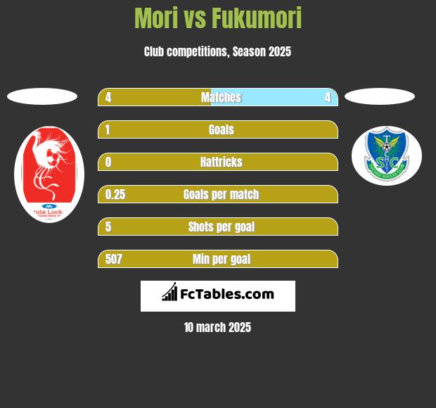 Mori vs Fukumori h2h player stats