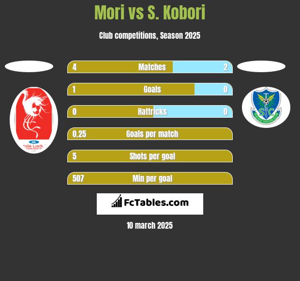 Mori vs S. Kobori h2h player stats