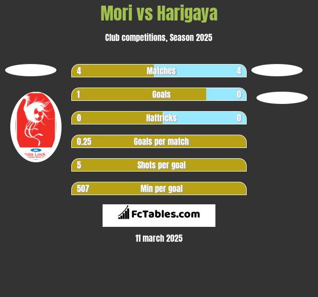 Mori vs Harigaya h2h player stats