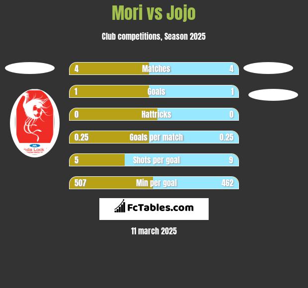 Mori vs Jojo h2h player stats