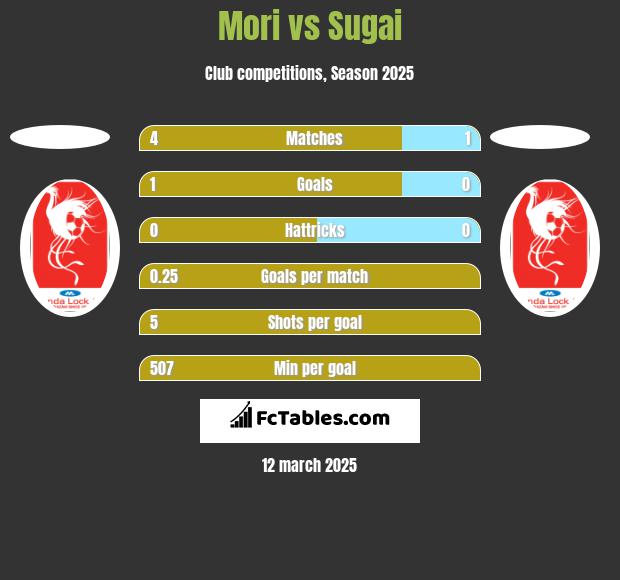 Mori vs Sugai h2h player stats