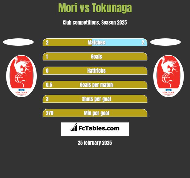 Mori vs Tokunaga h2h player stats