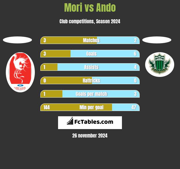 Mori vs Ando h2h player stats