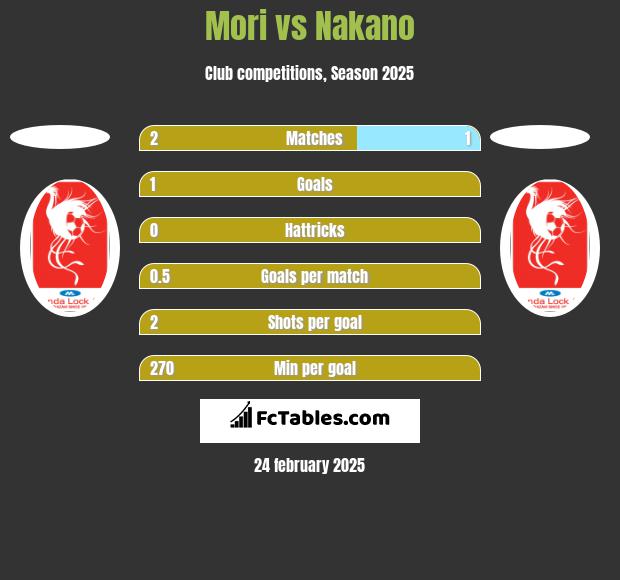 Mori vs Nakano h2h player stats