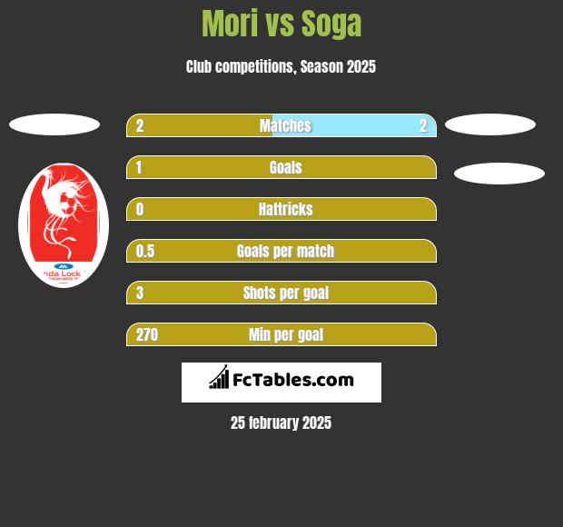 Mori vs Soga h2h player stats