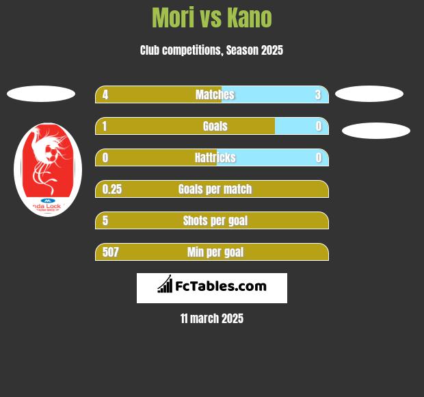 Mori vs Kano h2h player stats