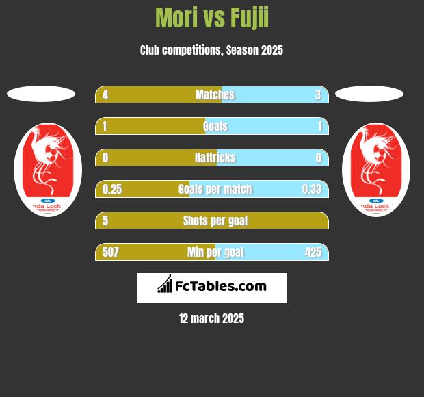 Mori vs Fujii h2h player stats