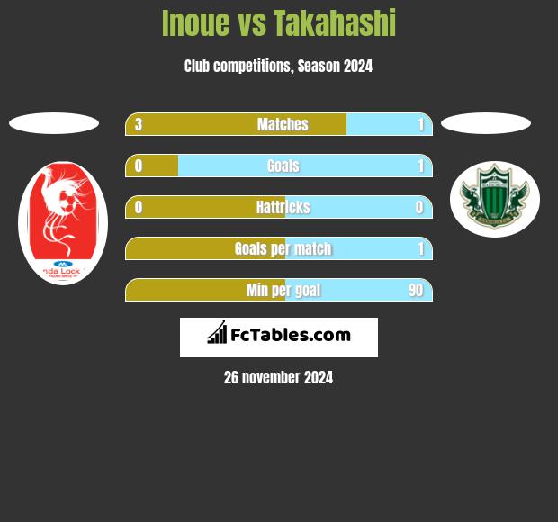 Inoue vs Takahashi h2h player stats