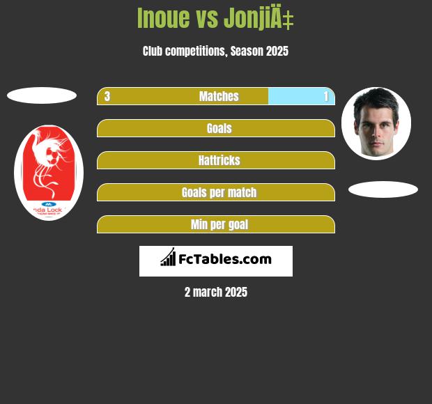 Inoue vs JonjiÄ‡ h2h player stats