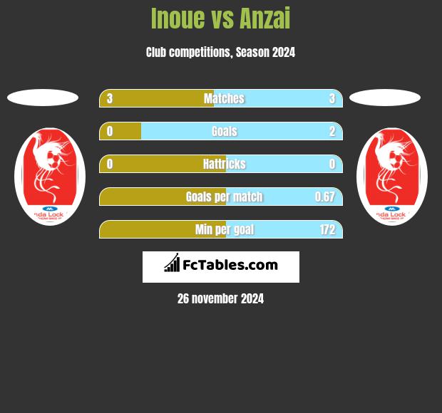 Inoue vs Anzai h2h player stats