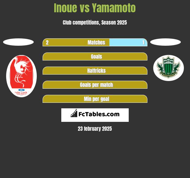 Inoue vs Yamamoto h2h player stats