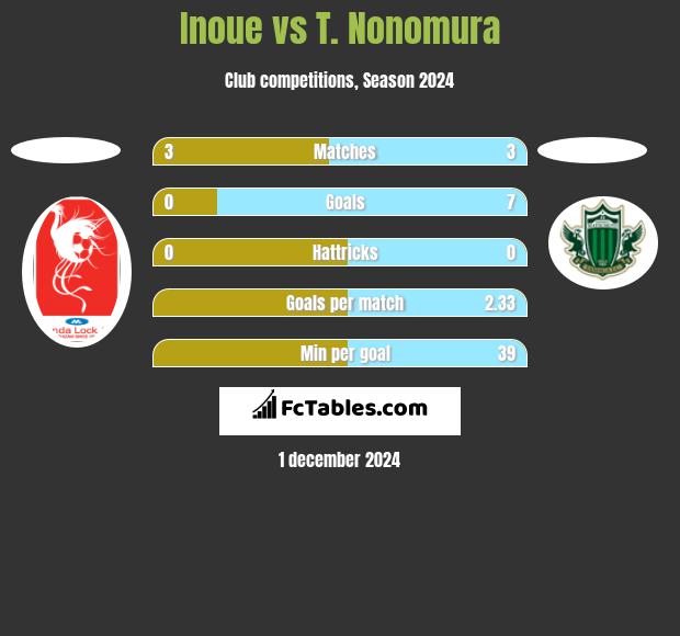 Inoue vs T. Nonomura h2h player stats