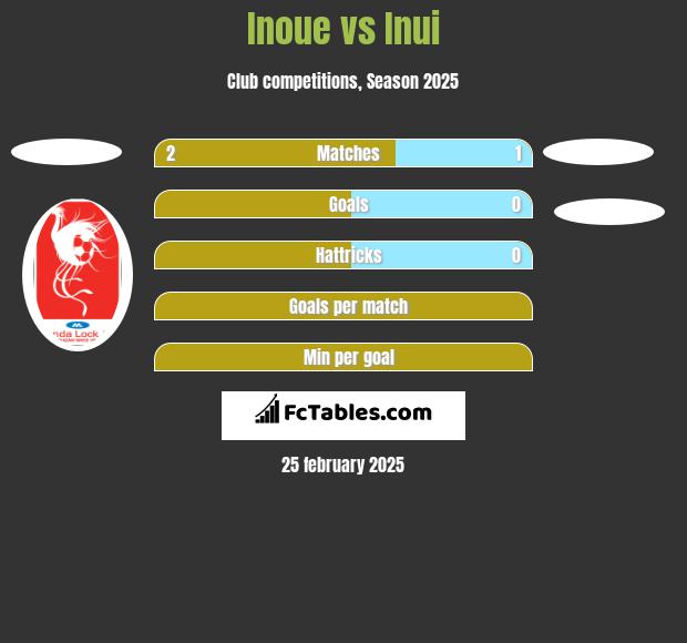 Inoue vs Inui h2h player stats