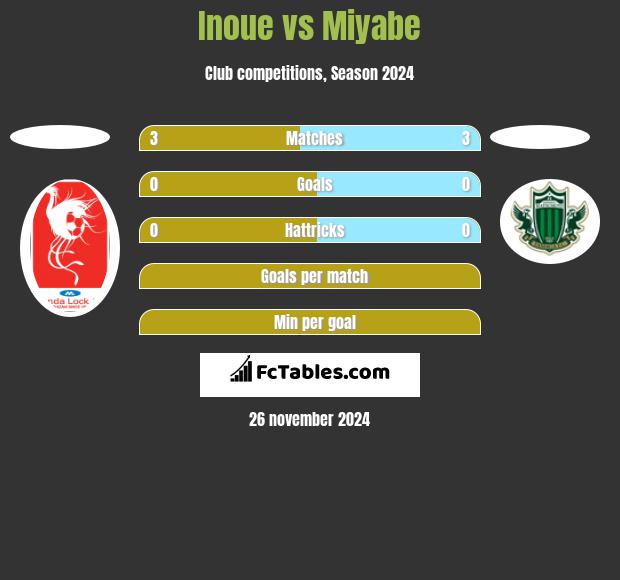 Inoue vs Miyabe h2h player stats