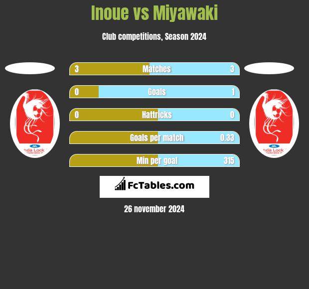 Inoue vs Miyawaki h2h player stats