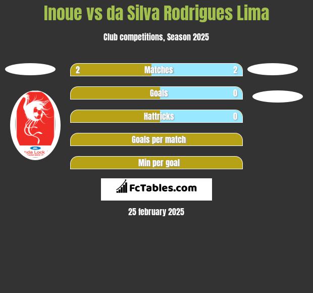 Inoue vs da Silva Rodrigues Lima h2h player stats