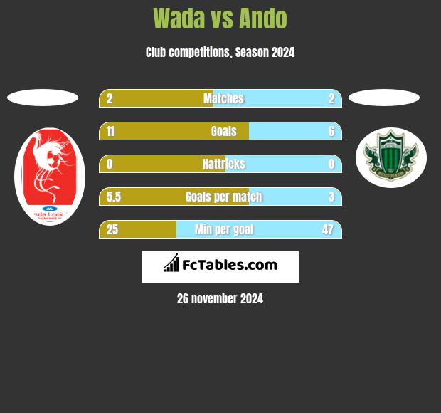 Wada vs Ando h2h player stats