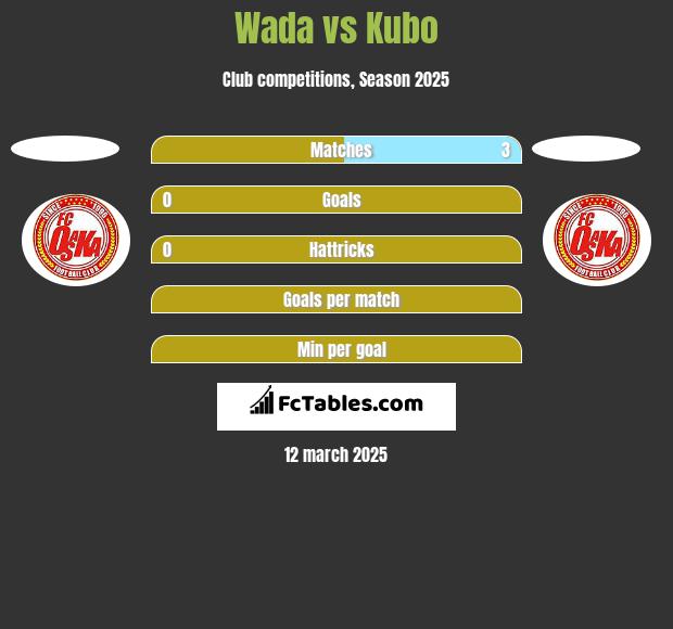 Wada vs Kubo h2h player stats