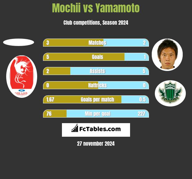 Mochii vs Yamamoto h2h player stats