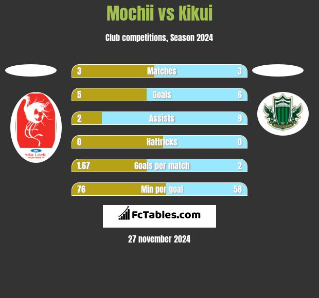 Mochii vs Kikui h2h player stats