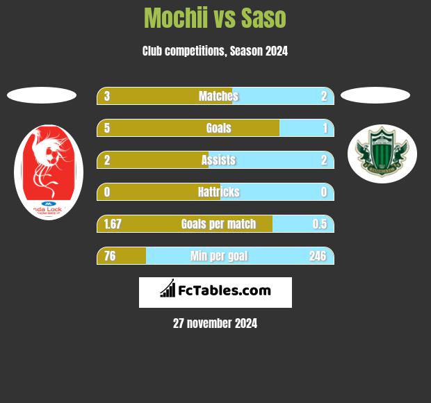 Mochii vs Saso h2h player stats