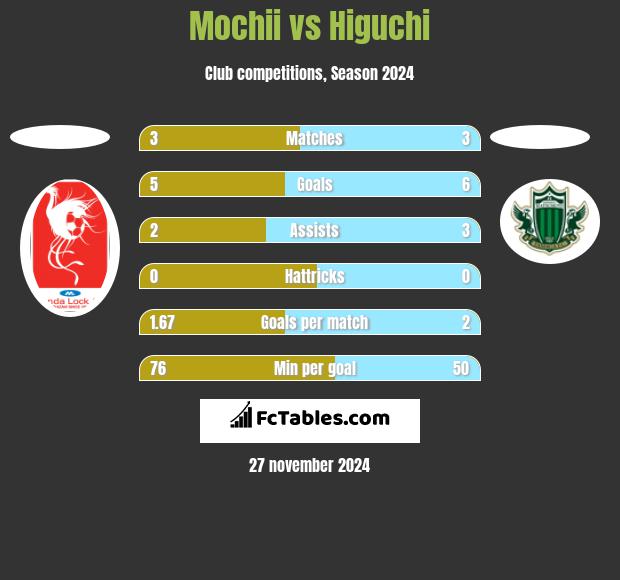 Mochii vs Higuchi h2h player stats