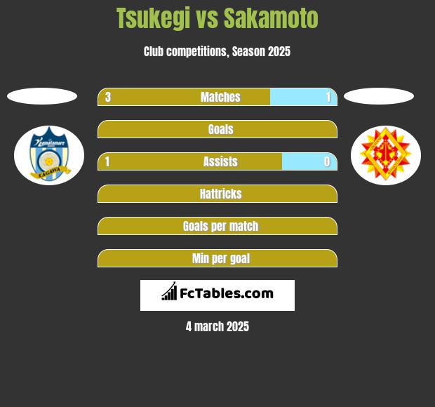 Tsukegi vs Sakamoto h2h player stats