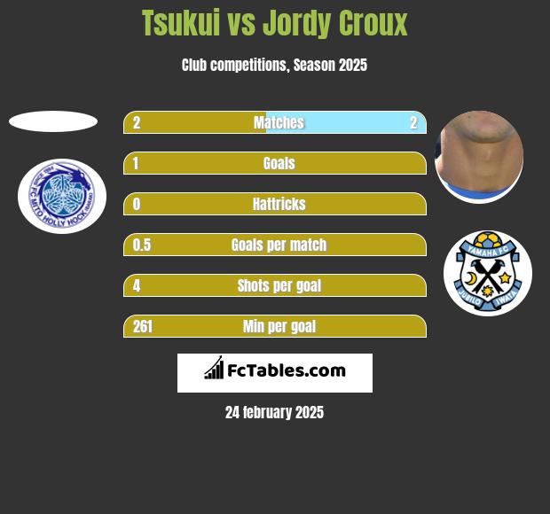 Tsukui vs Jordy Croux h2h player stats