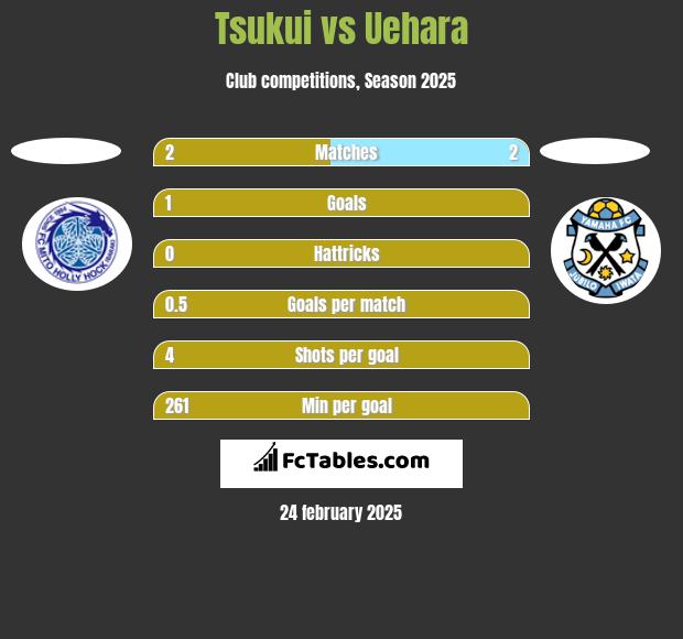 Tsukui vs Uehara h2h player stats