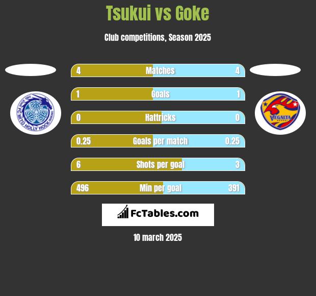 Tsukui vs Goke h2h player stats