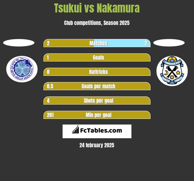 Tsukui vs Nakamura h2h player stats