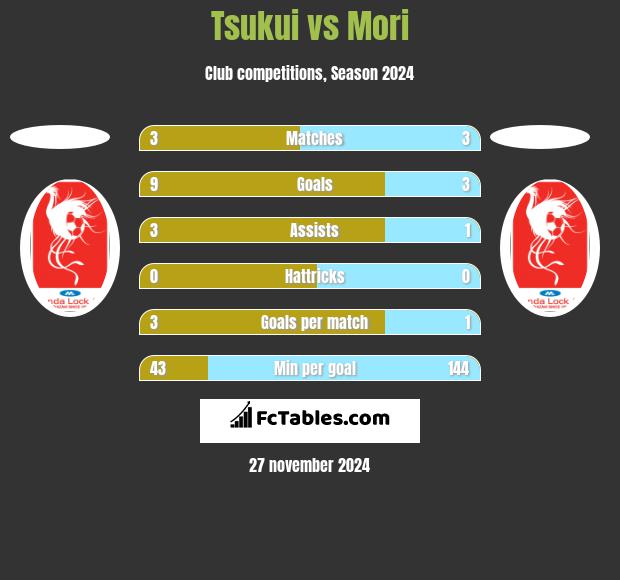 Tsukui vs Mori h2h player stats