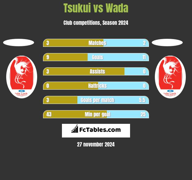 Tsukui vs Wada h2h player stats