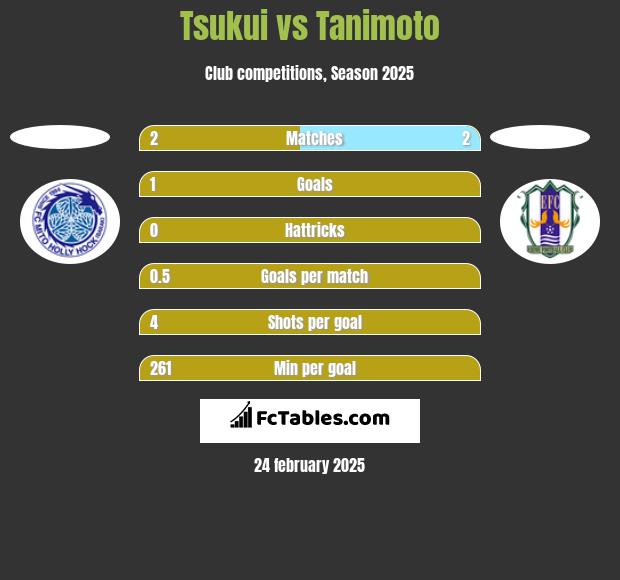 Tsukui vs Tanimoto h2h player stats