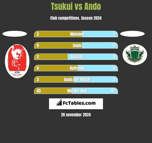 Tsukui vs Ando h2h player stats