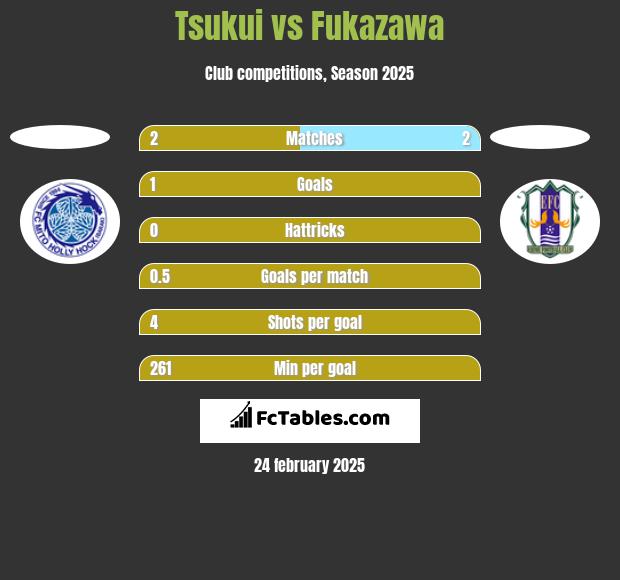 Tsukui vs Fukazawa h2h player stats