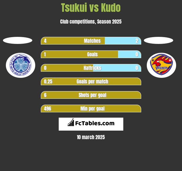 Tsukui vs Kudo h2h player stats