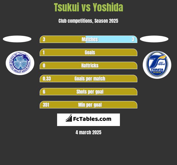 Tsukui vs Yoshida h2h player stats