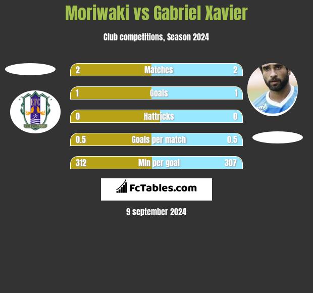 Moriwaki vs Gabriel Xavier h2h player stats