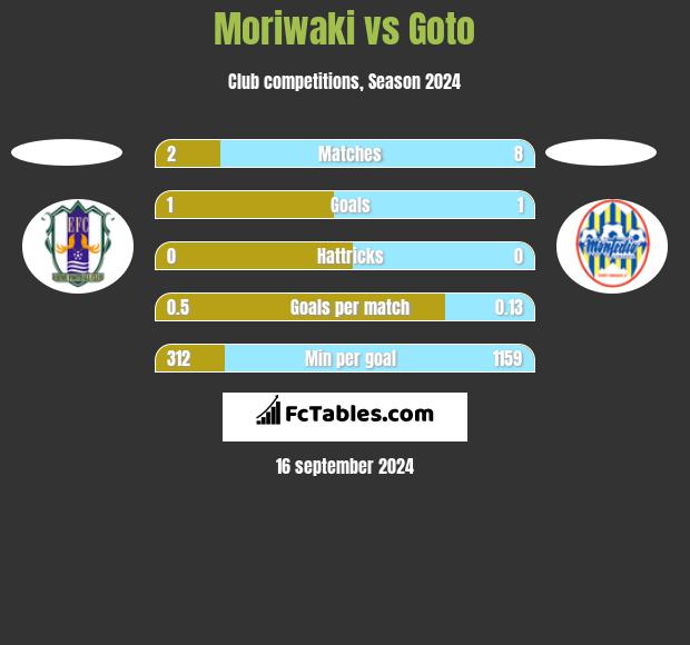 Moriwaki vs Goto h2h player stats