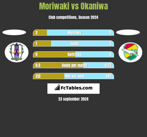 Moriwaki vs Okaniwa h2h player stats